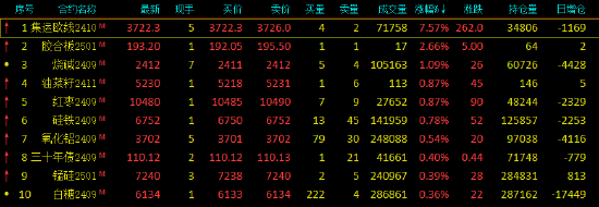 收評：歐線漲超7% 滬銀跌超5%