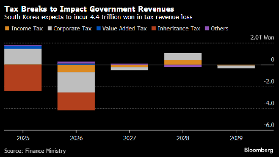 韓國政府擬議全面減稅 借以提振股市和經濟  第2張