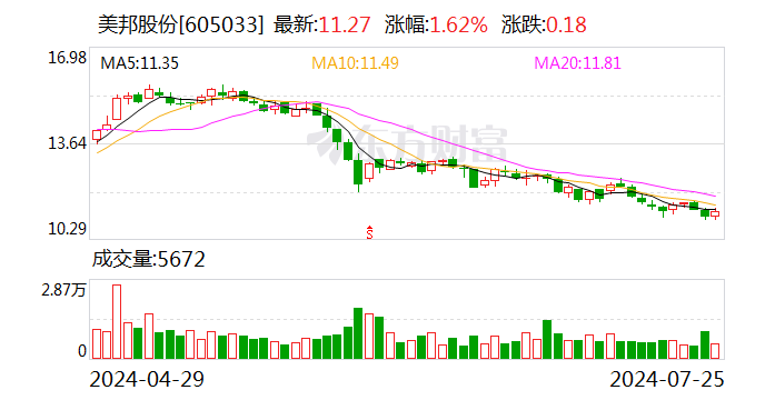 美邦股份：擬合計1.59億元對四家全資子公司增資