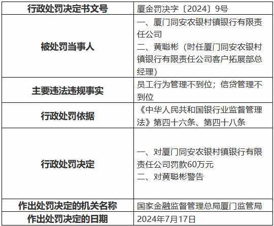 廈門同安農銀村鎮銀行被罰60萬元：員工行為管理不到位 信貸管理不到位