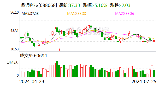 鼎通科技：根據客戶需求研發224G高速通信系列產品 正在小批量階段