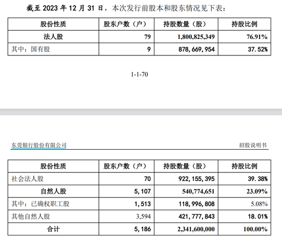 東莞銀行攜5186戶股東IPO“長跑”16年！  第7張