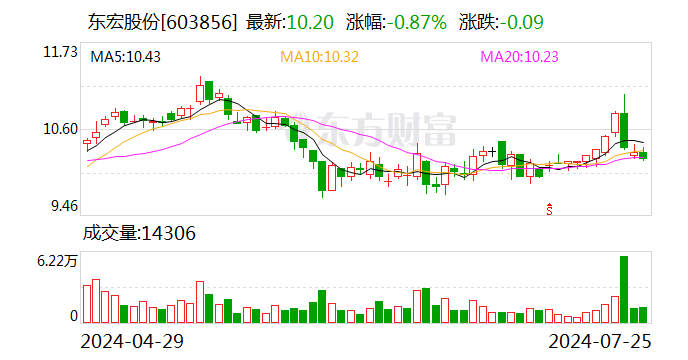 東宏股份：預中標3.41億元招標項目