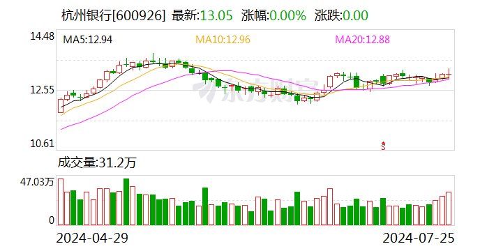 杭州銀行：2024年上半年凈利99.96億元 同比增長20.06%