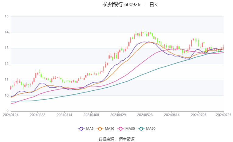 杭州銀行：2024年上半年凈利99.96億元 同比增長20.06%