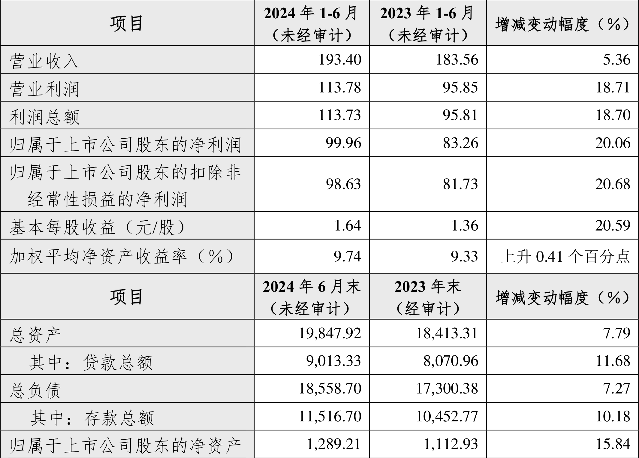 杭州銀行：2024年上半年凈利99.96億元 同比增長20.06%