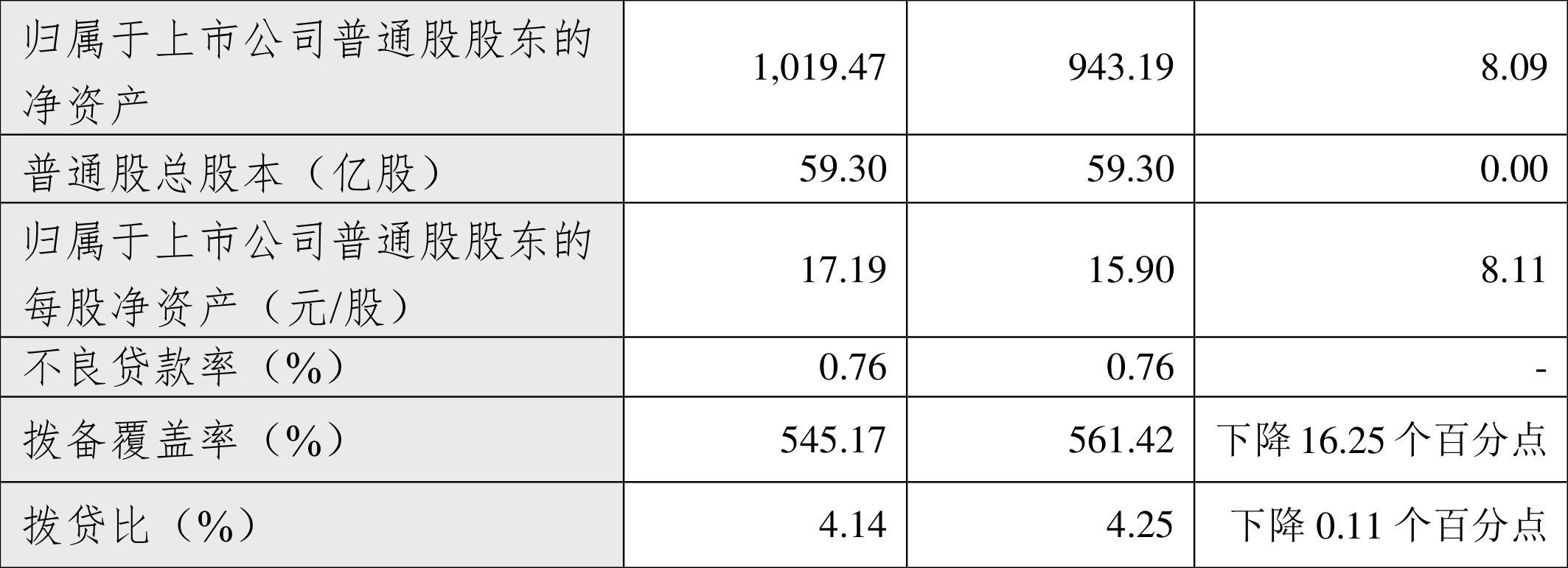 杭州銀行：2024年上半年凈利99.96億元 同比增長20.06%  第4張