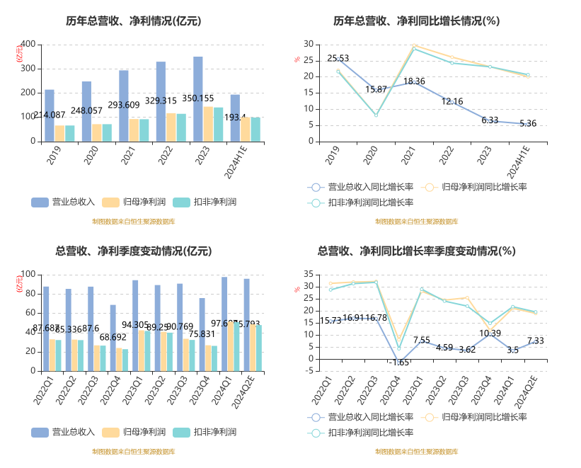 杭州銀行：2024年上半年凈利99.96億元 同比增長20.06%  第5張