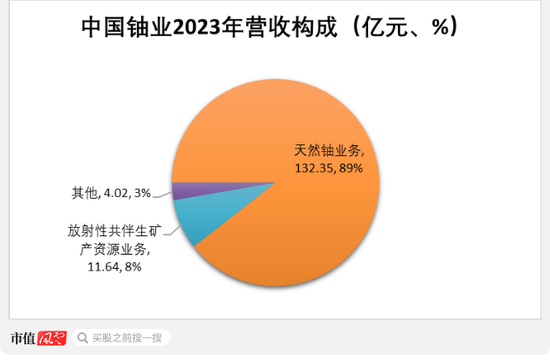 鈾周期王者歸來！全球重啟核電，背靠核電寡頭，坐擁全球第六大鈾礦：“鈾業第一股”中國鈾業闖關IPO