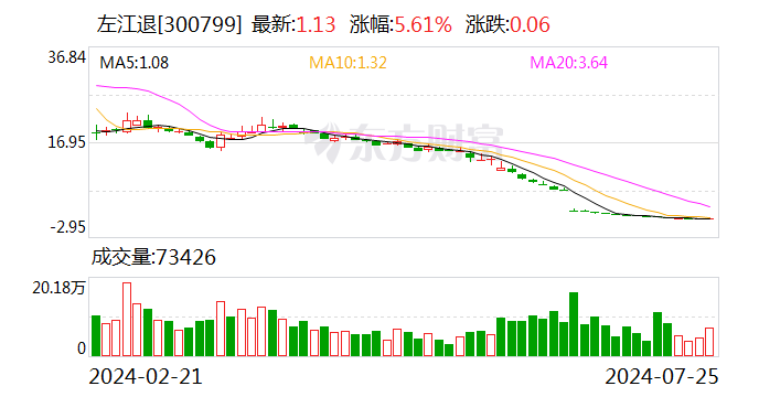 *ST左江：預計最后交易日期為7月26日