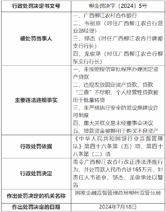 廣西柳江農村合作銀行被罰165萬元：因未按照授信審批程序辦理固定資產貸款等