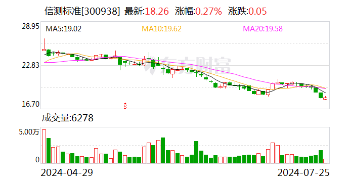 信測標準：預計上半年凈利同比增長10%-16%