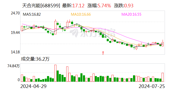 上半年分布式光伏新增裝機占比超半數 業內對全球光伏市場保持樂觀預期