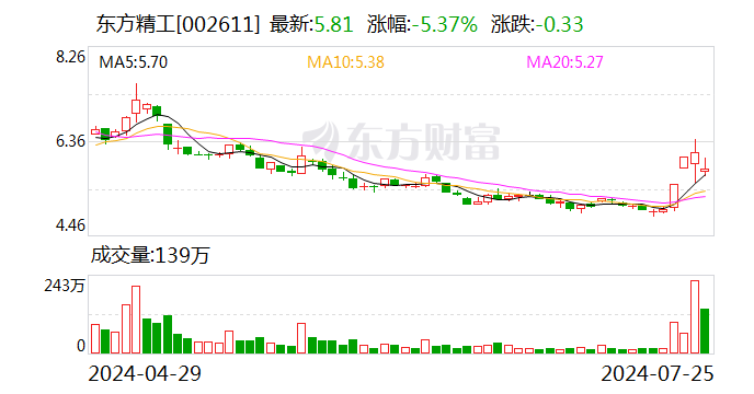 東方精工：上半年凈利潤1.64億元 同比降20.5%