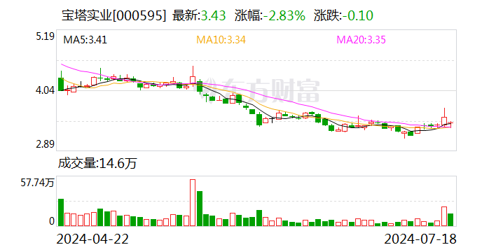 寶塔實業：擬收購寧夏電投新能源有限公司100%股權 股票明起復牌