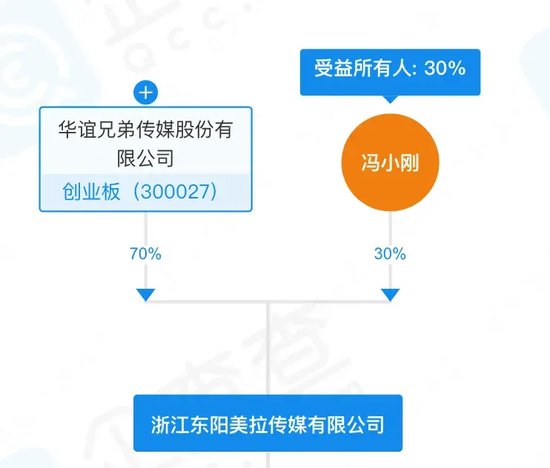 華誼兄弟和阿里影業的買賣，馮小剛成最大贏家！