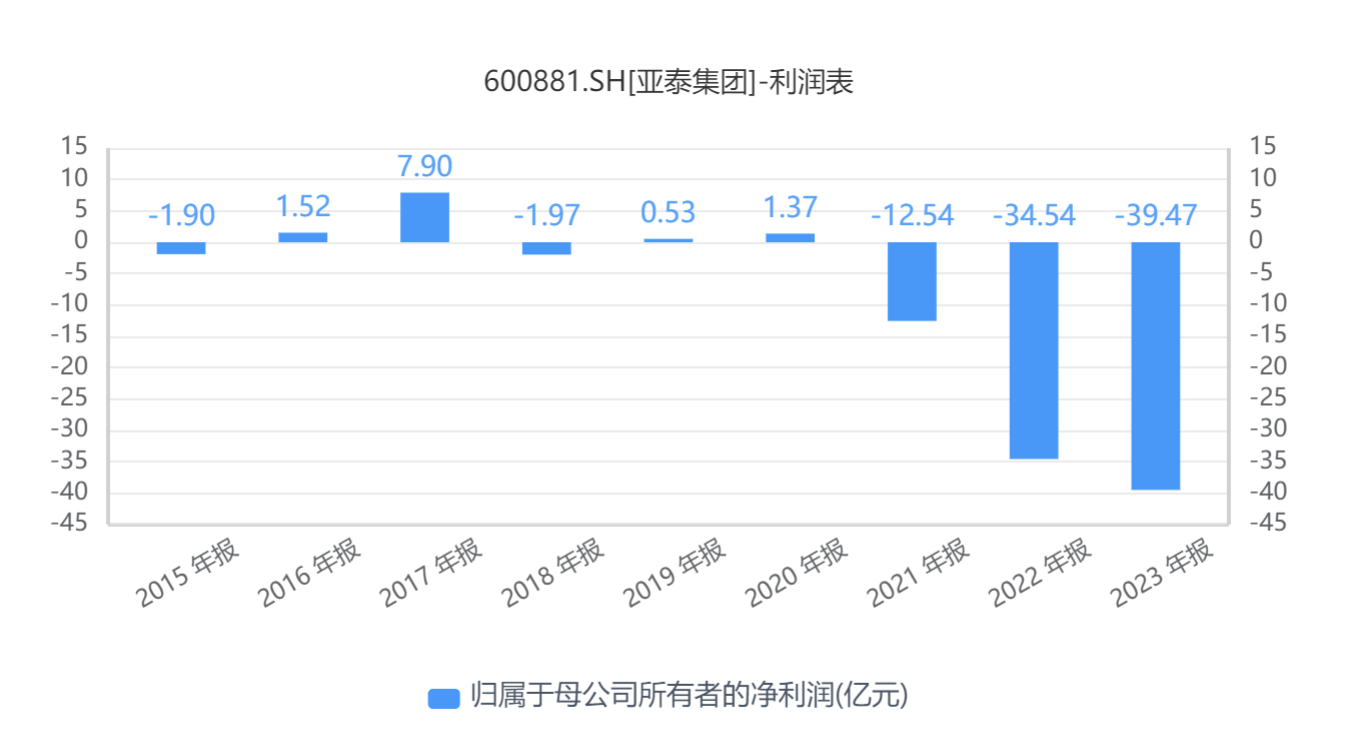 亞泰集團打響“面值退市”保衛戰，三年前入股的海螺水泥虧慘了