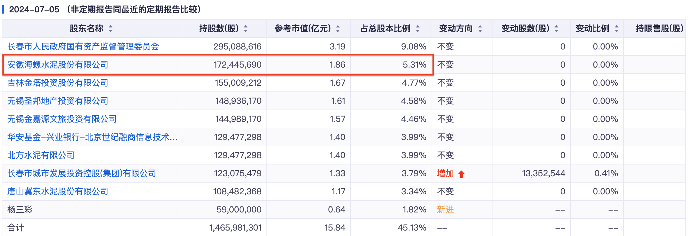 亞泰集團打響“面值退市”保衛戰，三年前入股的海螺水泥虧慘了