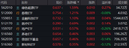 龍頭4天3板，券商ETF（512000）放量漲逾1%！市場高低切換，超跌賽道大反攻，金融科技多股大漲