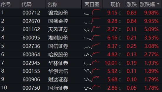 龍頭4天3板，券商ETF（512000）放量漲逾1%！市場高低切換，超跌賽道大反攻，金融科技多股大漲