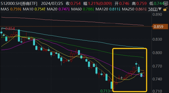 龍頭4天3板，券商ETF（512000）放量漲逾1%！市場高低切換，超跌賽道大反攻，金融科技多股大漲  第4張