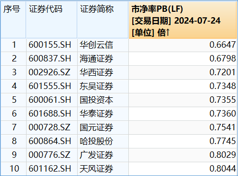 龍頭4天3板，券商ETF（512000）放量漲逾1%！市場高低切換，超跌賽道大反攻，金融科技多股大漲  第5張