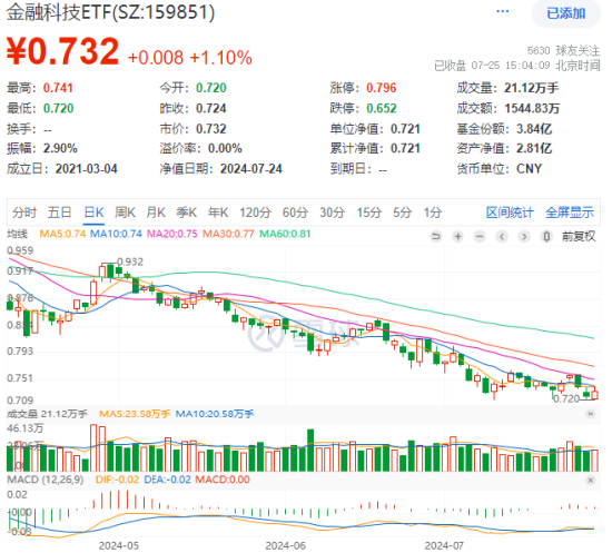 龍頭4天3板，券商ETF（512000）放量漲逾1%！市場高低切換，超跌賽道大反攻，金融科技多股大漲  第7張