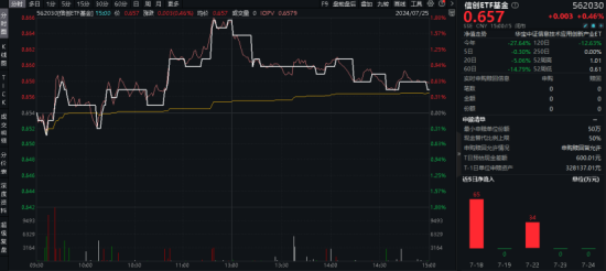 龍頭4天3板，券商ETF（512000）放量漲逾1%！市場高低切換，超跌賽道大反攻，金融科技多股大漲  第11張