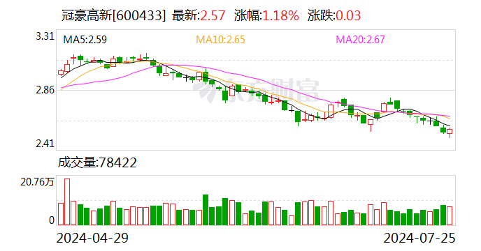 冠豪高新：累計回購股份70032865股