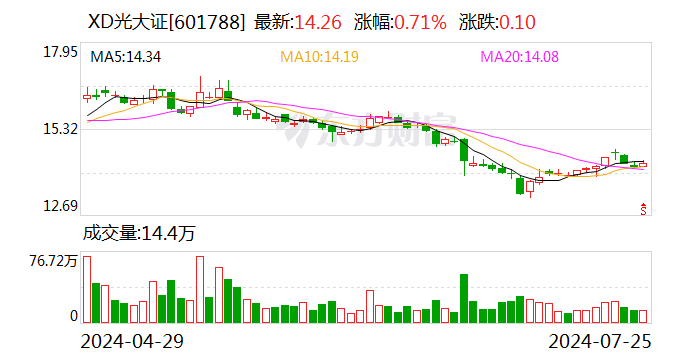 光大證券上半年業績快報：歸母凈利潤13.91億元 同比減少41.87%