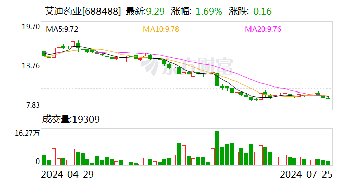 艾迪藥業回復上交所問詢函 增設業績約定