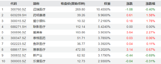 “大權重”力挺指數，醫療ETF（512170）逆市收漲！CXO領銜漲勢，“眼茅”獲主力資金重點加倉