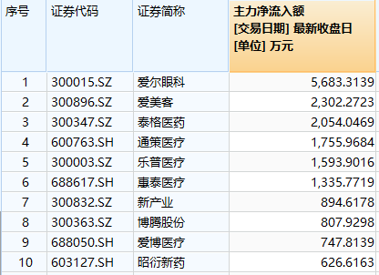 “大權重”力挺指數，醫療ETF（512170）逆市收漲！CXO領銜漲勢，“眼茅”獲主力資金重點加倉