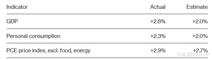 美國Q2經濟增速、PCE雙雙超預期 給美聯儲降息預期“潑冷水”