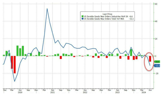 意外暴跌！美國6月耐用品訂單環比初值下降6.6%