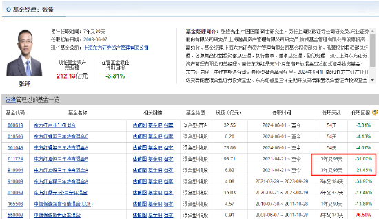 東方紅資產管理總經理張鋒管理的基金3年多虧31%，二季度加倉醫藥、減倉高股息