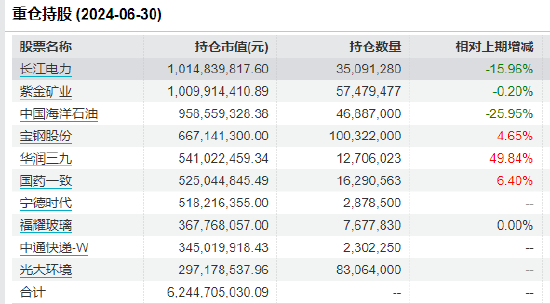 東方紅資產管理總經理張鋒管理的基金3年多虧31%，二季度加倉醫藥、減倉高股息  第2張