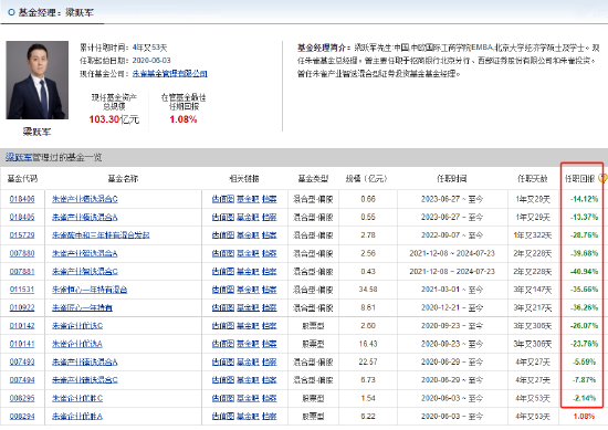 朱雀基金總經理梁躍軍管理8只產品7個虧，最差基金兩年半虧40%