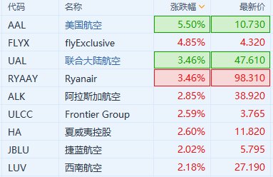 航空股持續拉升 美國航空漲超5%