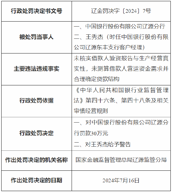 中國銀行遼源分行被罰30萬元：因未核實借款人驗資報告與生產經營真實性等