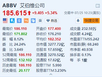 美股異動丨艾伯維漲超5.3% Q2銷售額超預期 上調全年每股收益指引