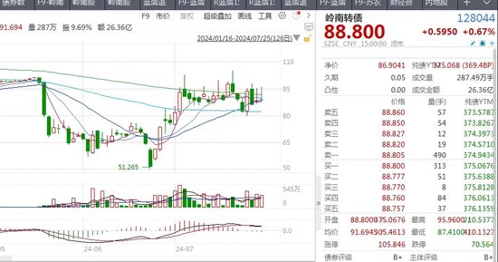 又要考驗“信仰”！兩只轉債即將到期，兌付問題何解？  第2張