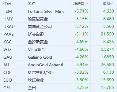 黃金股集體下跌 現貨黃金日內一度跌超2%