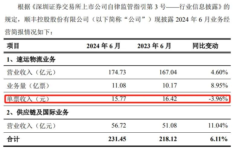 3600億化為烏有，順豐跌落神壇