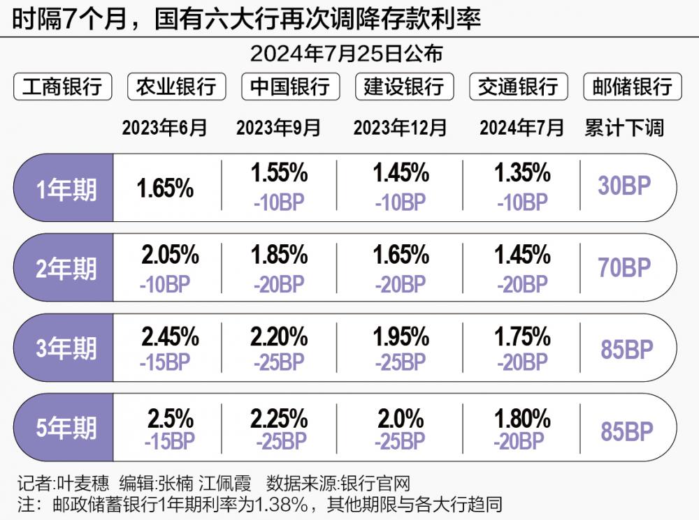 六大行存款利率全面“破2” 銀行理財、存款“蹺蹺板”效應再現