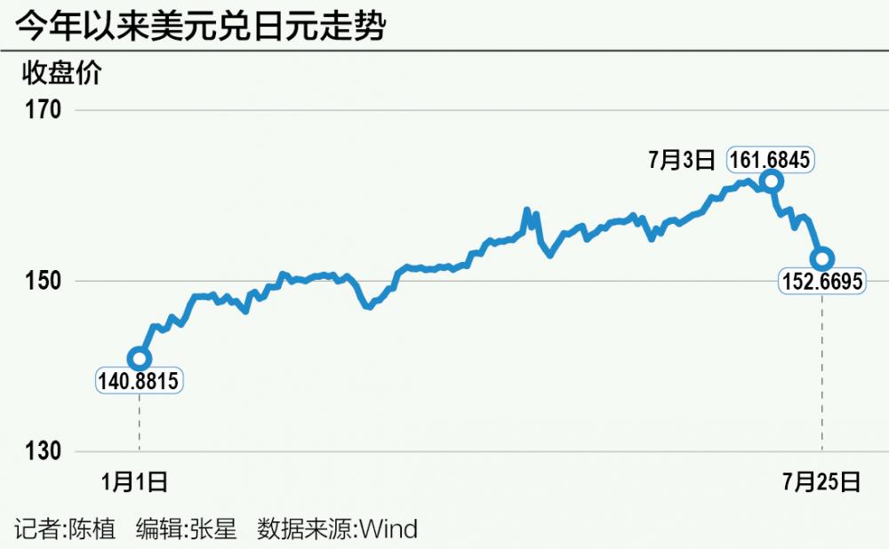 日元反攻近6%：加息與否是個問題