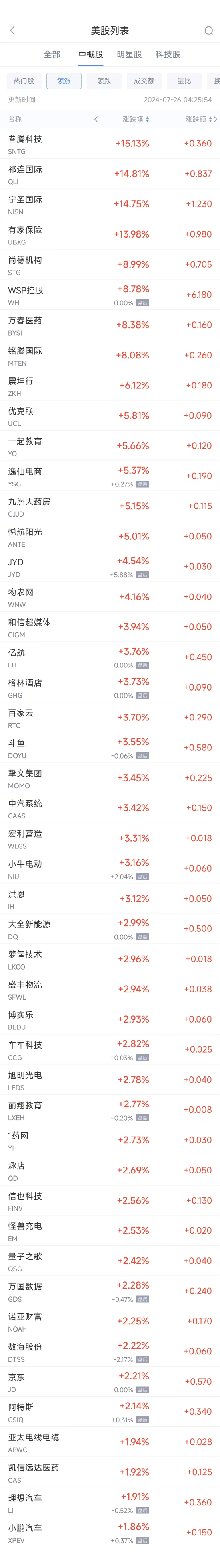 周四熱門中概股漲跌不一 京東漲2.2%，新東方跌5.4%  第1張