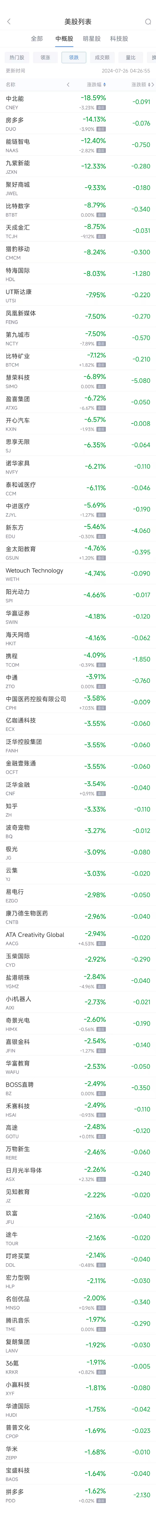 周四熱門中概股漲跌不一 京東漲2.2%，新東方跌5.4%  第2張