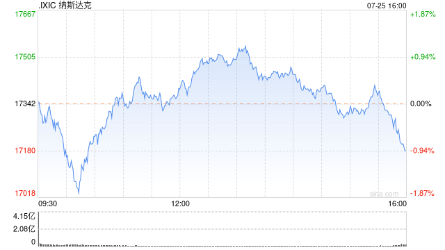 尾盤：美股漲跌不一 福特重挫逾18%