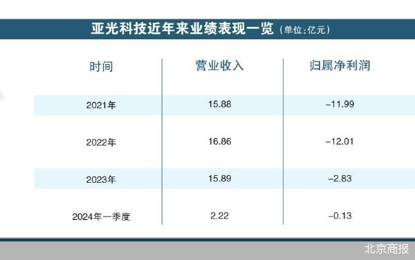 凈利連虧 亞光科技欲“甩包袱”